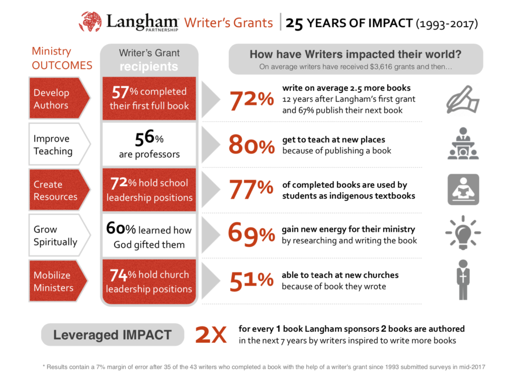 Writers' Grants impact over 25 years.